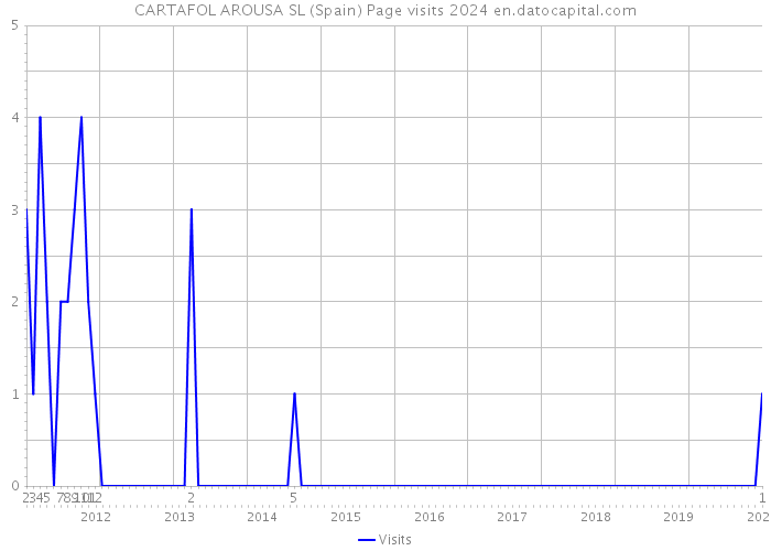 CARTAFOL AROUSA SL (Spain) Page visits 2024 