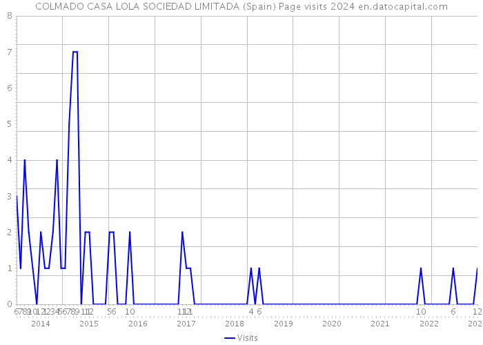COLMADO CASA LOLA SOCIEDAD LIMITADA (Spain) Page visits 2024 