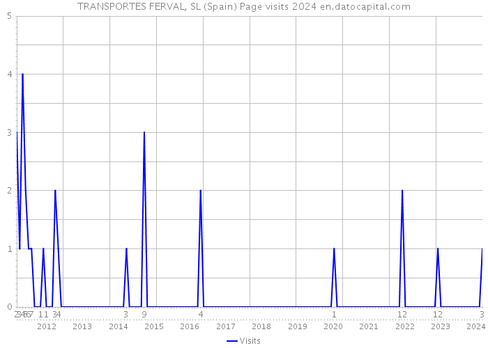 TRANSPORTES FERVAL, SL (Spain) Page visits 2024 