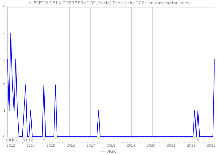 ALFREDO DE LA TORRE PRADOS (Spain) Page visits 2024 