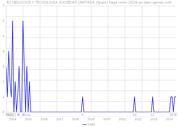 R2 NEGOCIOS Y TECNOLOGIA SOCIEDAD LIMITADA (Spain) Page visits 2024 