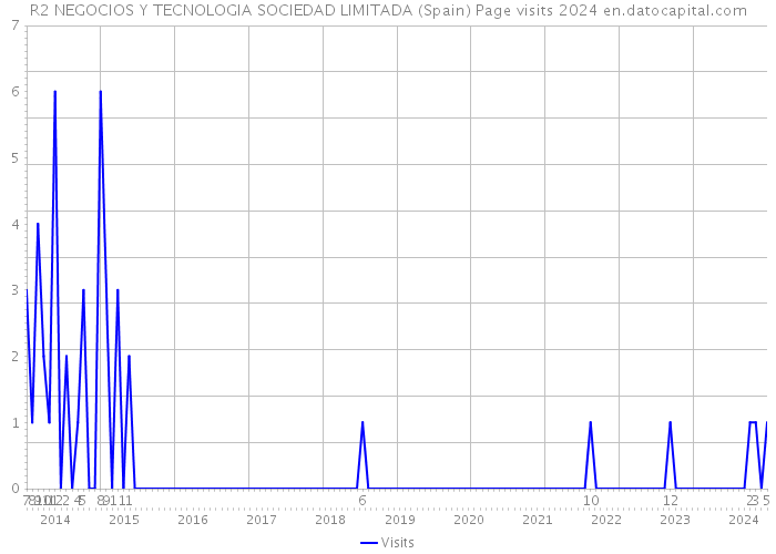 R2 NEGOCIOS Y TECNOLOGIA SOCIEDAD LIMITADA (Spain) Page visits 2024 