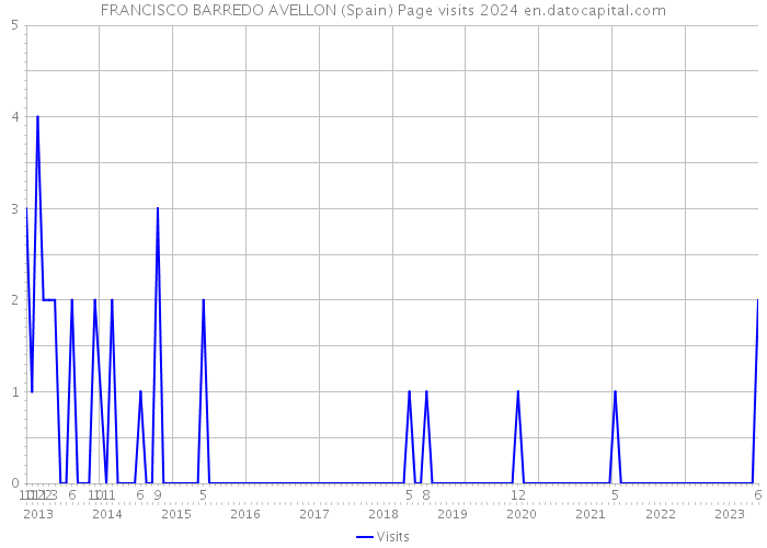 FRANCISCO BARREDO AVELLON (Spain) Page visits 2024 