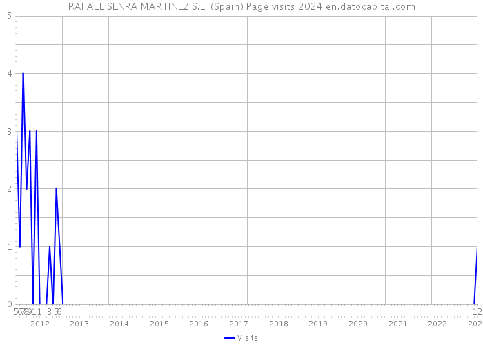 RAFAEL SENRA MARTINEZ S.L. (Spain) Page visits 2024 