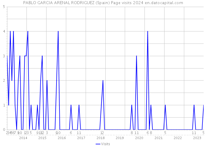 PABLO GARCIA ARENAL RODRIGUEZ (Spain) Page visits 2024 
