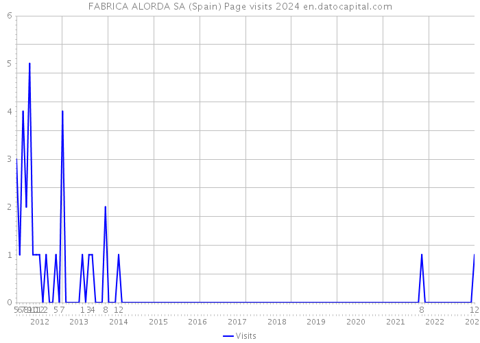 FABRICA ALORDA SA (Spain) Page visits 2024 