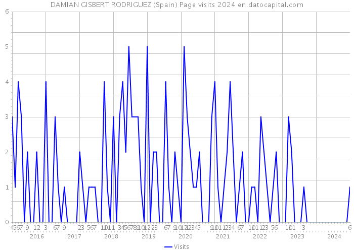 DAMIAN GISBERT RODRIGUEZ (Spain) Page visits 2024 