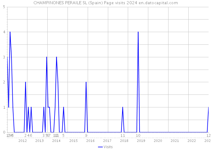CHAMPINONES PERAILE SL (Spain) Page visits 2024 