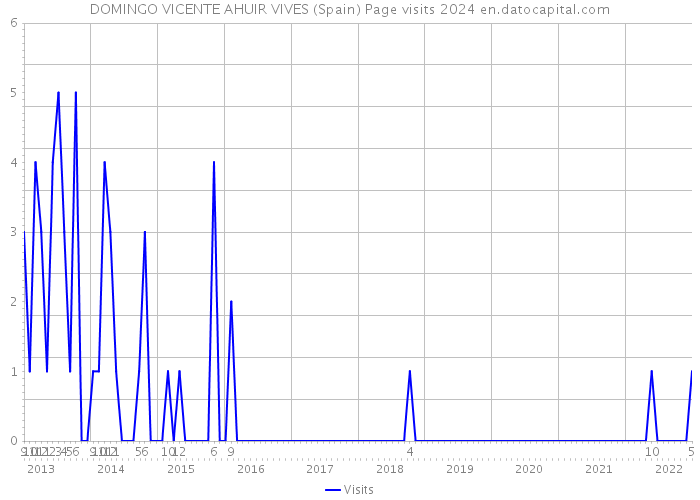 DOMINGO VICENTE AHUIR VIVES (Spain) Page visits 2024 
