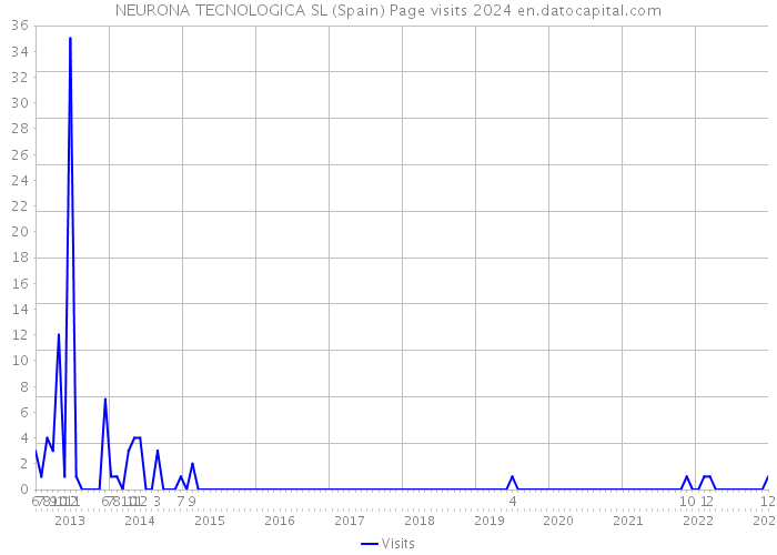 NEURONA TECNOLOGICA SL (Spain) Page visits 2024 