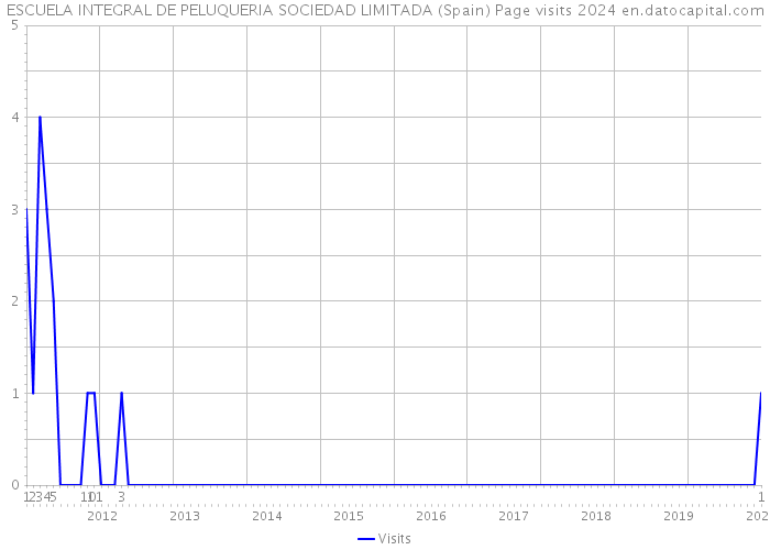 ESCUELA INTEGRAL DE PELUQUERIA SOCIEDAD LIMITADA (Spain) Page visits 2024 