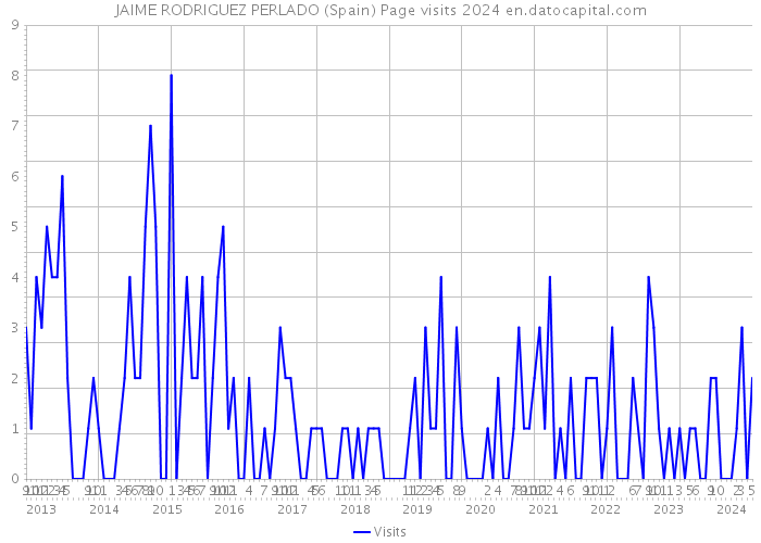JAIME RODRIGUEZ PERLADO (Spain) Page visits 2024 