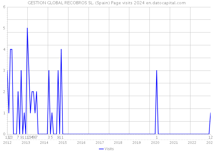 GESTION GLOBAL RECOBROS SL. (Spain) Page visits 2024 