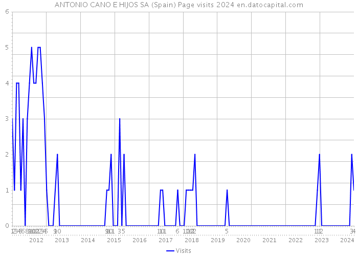ANTONIO CANO E HIJOS SA (Spain) Page visits 2024 