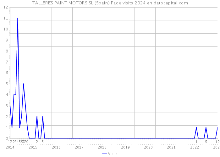 TALLERES PAINT MOTORS SL (Spain) Page visits 2024 