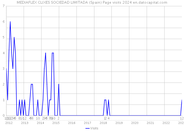 MEDIAFLEX CLIXES SOCIEDAD LIMITADA (Spain) Page visits 2024 