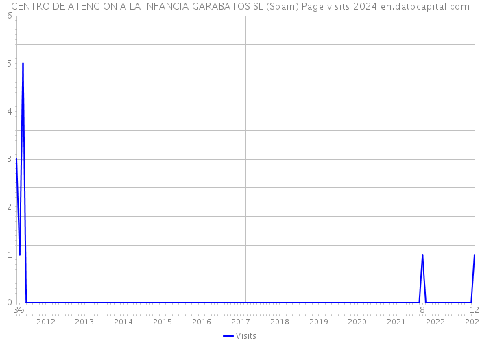 CENTRO DE ATENCION A LA INFANCIA GARABATOS SL (Spain) Page visits 2024 
