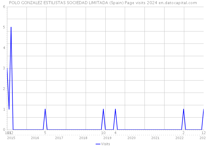 POLO GONZALEZ ESTILISTAS SOCIEDAD LIMITADA (Spain) Page visits 2024 