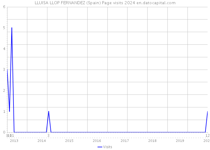 LLUISA LLOP FERNANDEZ (Spain) Page visits 2024 