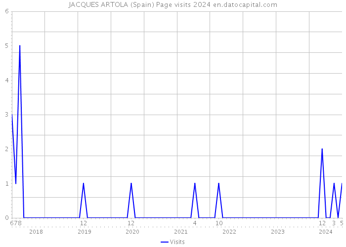 JACQUES ARTOLA (Spain) Page visits 2024 