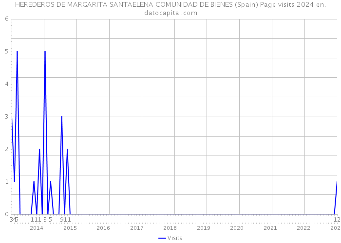 HEREDEROS DE MARGARITA SANTAELENA COMUNIDAD DE BIENES (Spain) Page visits 2024 