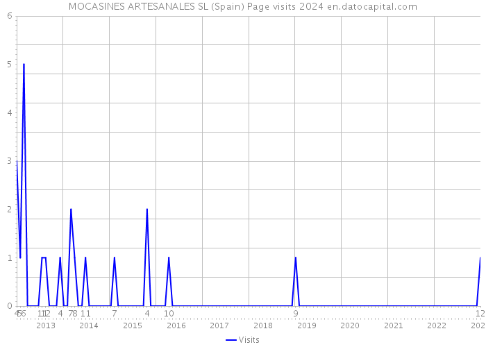 MOCASINES ARTESANALES SL (Spain) Page visits 2024 