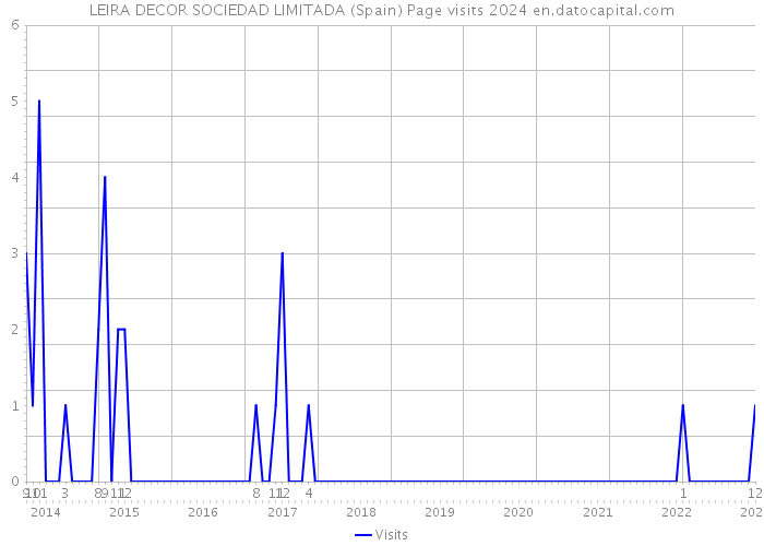 LEIRA DECOR SOCIEDAD LIMITADA (Spain) Page visits 2024 