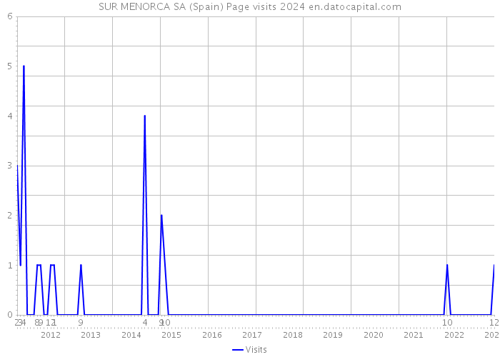 SUR MENORCA SA (Spain) Page visits 2024 