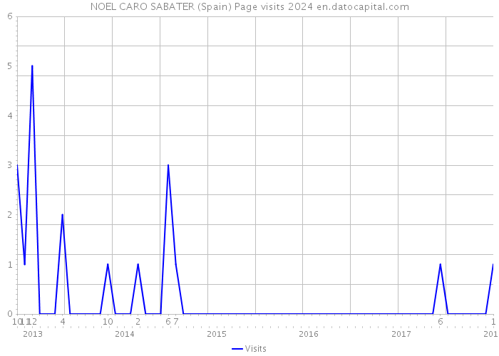 NOEL CARO SABATER (Spain) Page visits 2024 