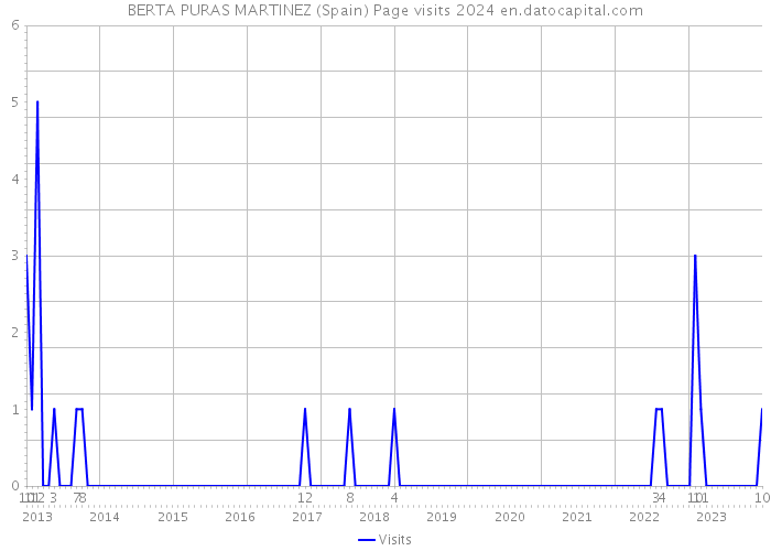 BERTA PURAS MARTINEZ (Spain) Page visits 2024 