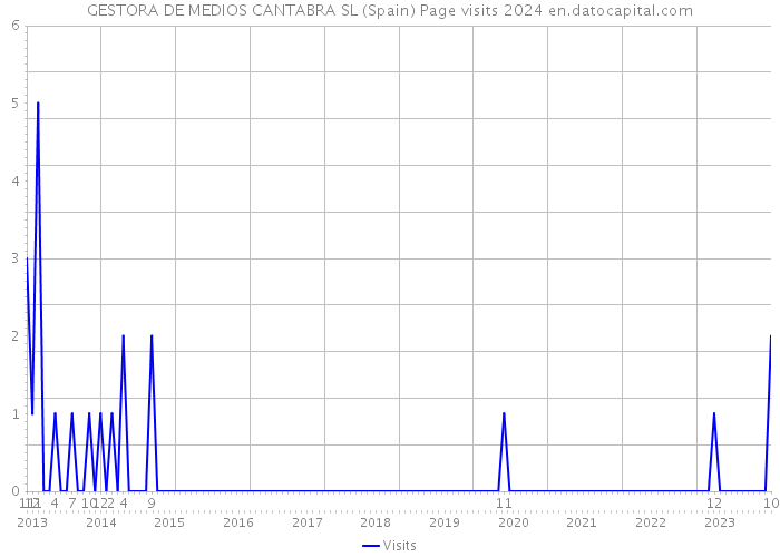 GESTORA DE MEDIOS CANTABRA SL (Spain) Page visits 2024 