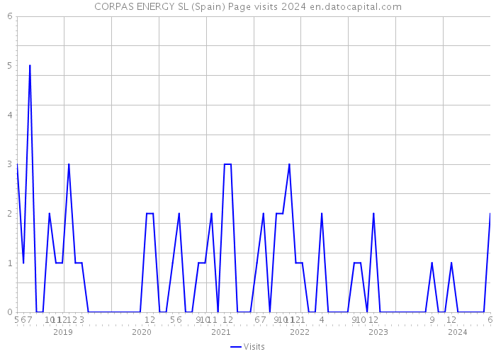 CORPAS ENERGY SL (Spain) Page visits 2024 