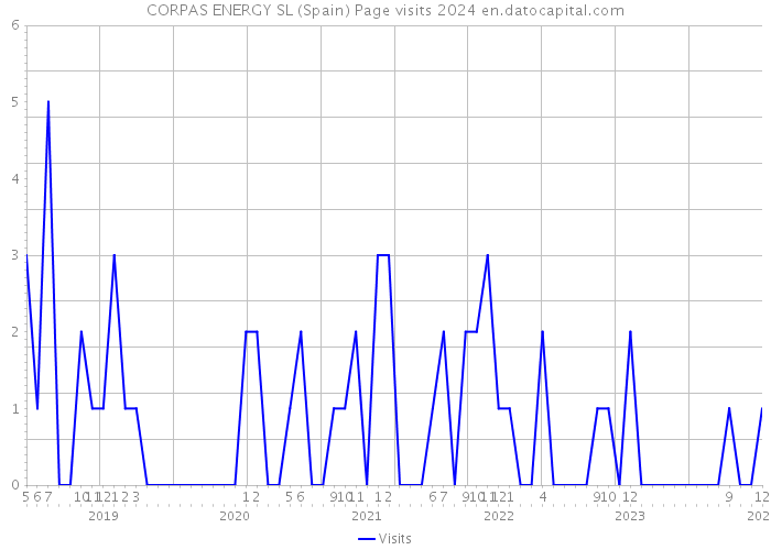 CORPAS ENERGY SL (Spain) Page visits 2024 