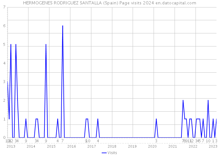 HERMOGENES RODRIGUEZ SANTALLA (Spain) Page visits 2024 