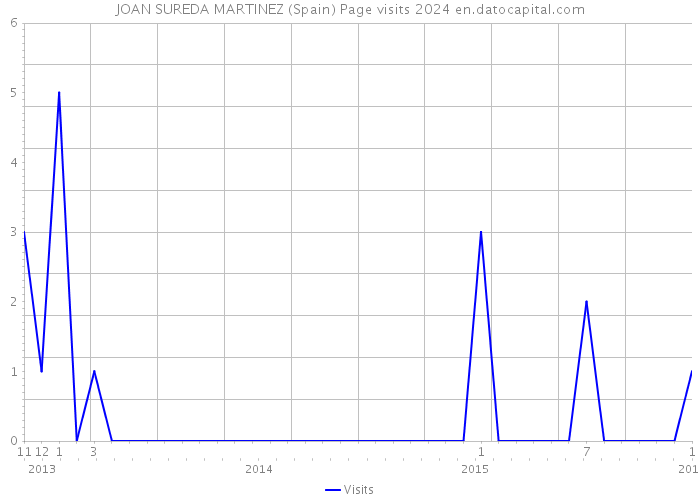 JOAN SUREDA MARTINEZ (Spain) Page visits 2024 