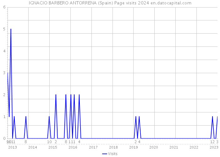 IGNACIO BARBERO ANTORRENA (Spain) Page visits 2024 