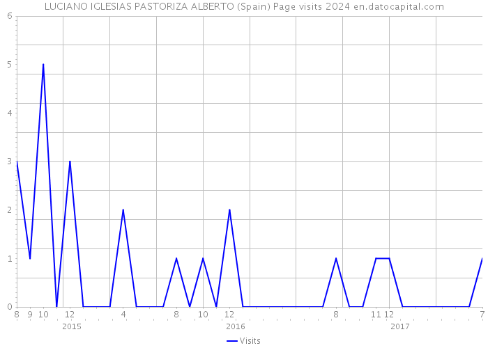 LUCIANO IGLESIAS PASTORIZA ALBERTO (Spain) Page visits 2024 