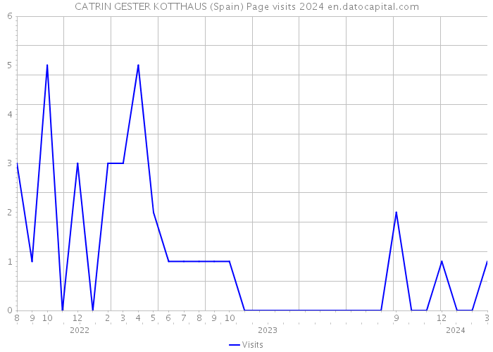 CATRIN GESTER KOTTHAUS (Spain) Page visits 2024 