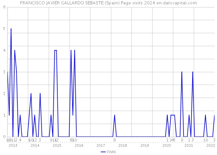 FRANCISCO JAVIER GALLARDO SEBASTE (Spain) Page visits 2024 