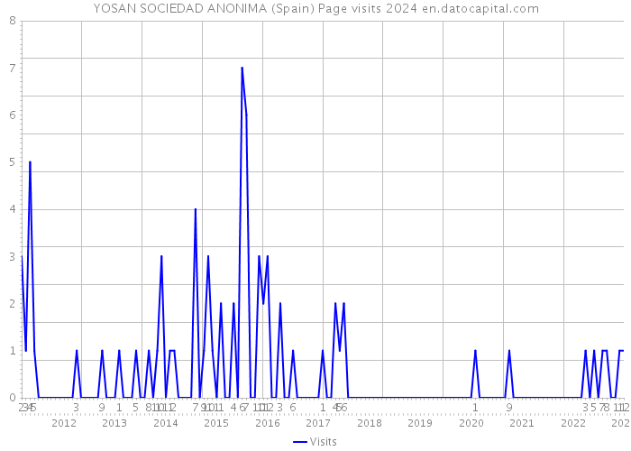 YOSAN SOCIEDAD ANONIMA (Spain) Page visits 2024 