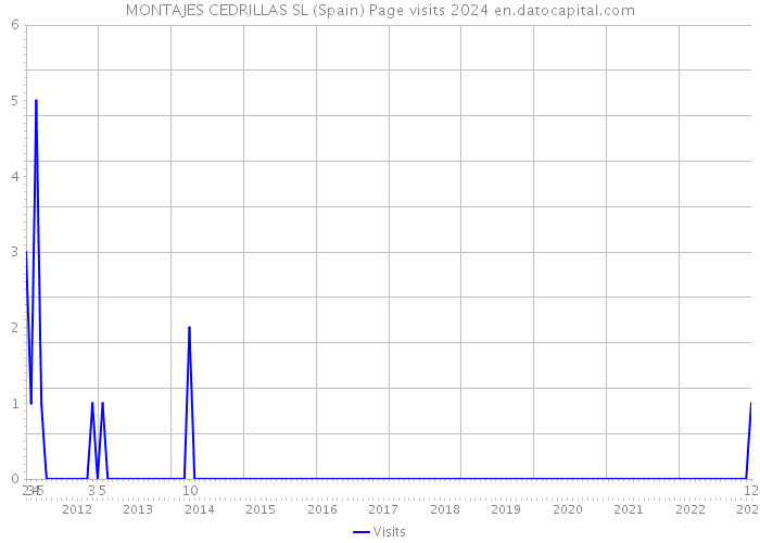 MONTAJES CEDRILLAS SL (Spain) Page visits 2024 
