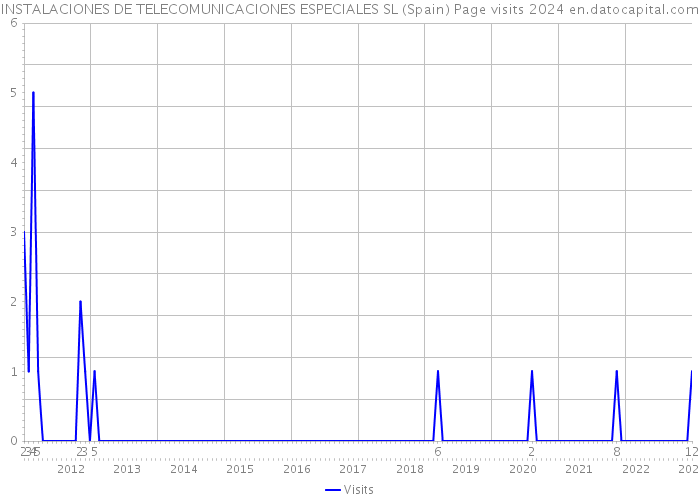 INSTALACIONES DE TELECOMUNICACIONES ESPECIALES SL (Spain) Page visits 2024 