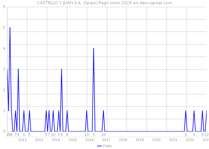 CASTELLO Y JUAN S.A. (Spain) Page visits 2024 