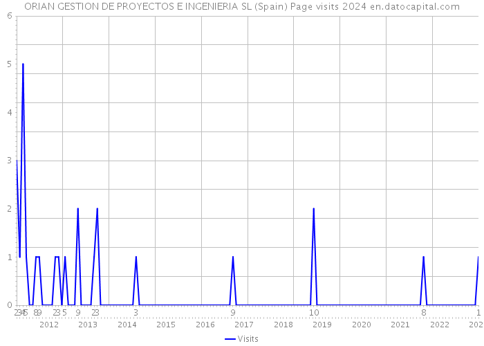 ORIAN GESTION DE PROYECTOS E INGENIERIA SL (Spain) Page visits 2024 