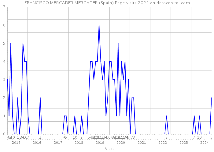 FRANCISCO MERCADER MERCADER (Spain) Page visits 2024 