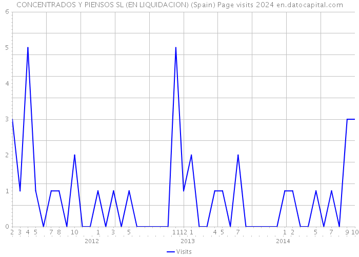 CONCENTRADOS Y PIENSOS SL (EN LIQUIDACION) (Spain) Page visits 2024 