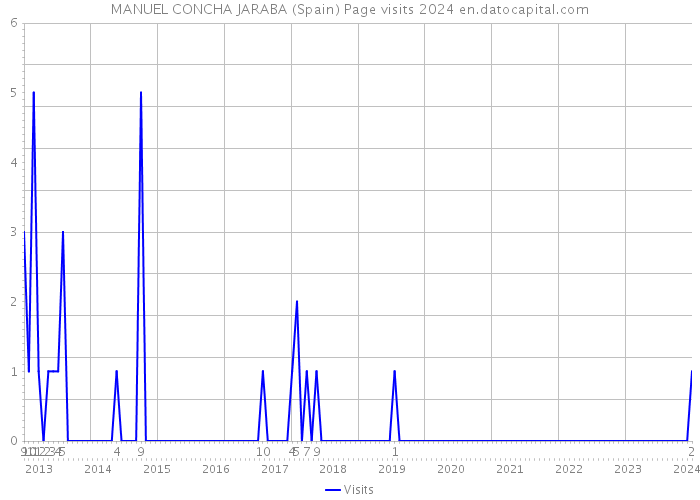 MANUEL CONCHA JARABA (Spain) Page visits 2024 