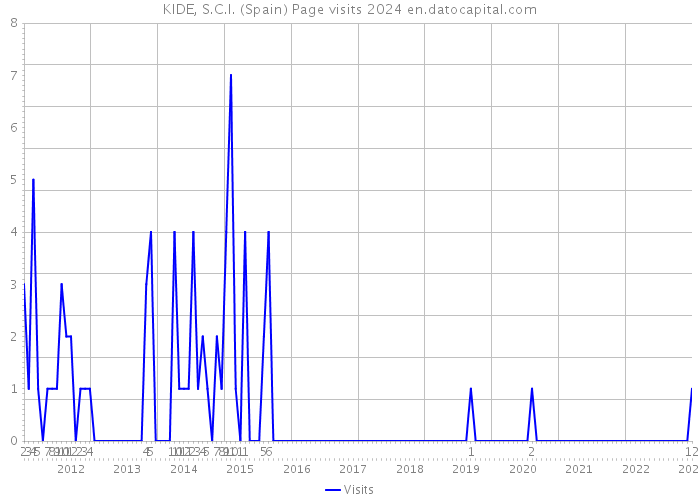 KIDE, S.C.I. (Spain) Page visits 2024 