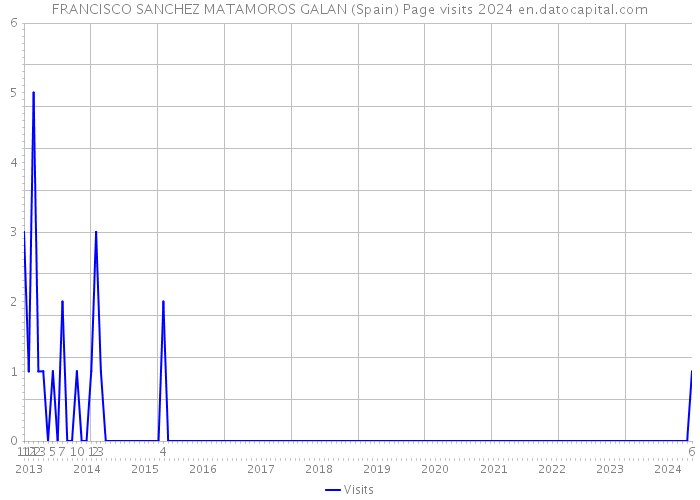 FRANCISCO SANCHEZ MATAMOROS GALAN (Spain) Page visits 2024 