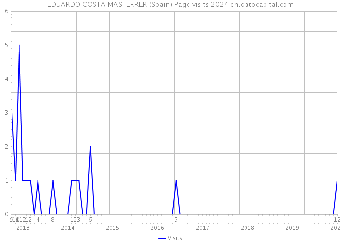 EDUARDO COSTA MASFERRER (Spain) Page visits 2024 